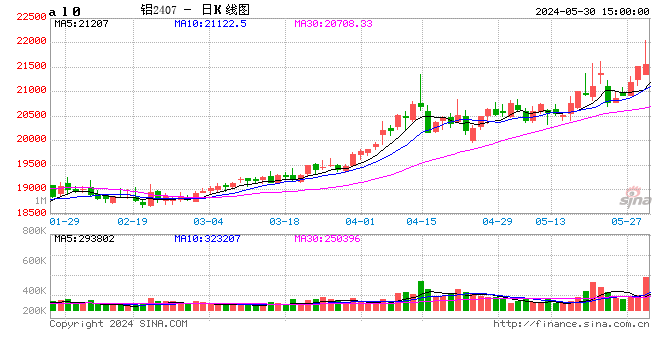 长江有色：30日铝价暴涨640元 市场整体成交态势积极