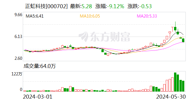 正虹科技：拟转让全资子公司湖南正虹海原绿色食品有限公司100%股权