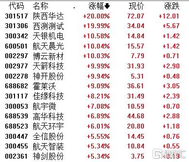 A股收评：沪指跌0.62%失守3100点，商业航天、半导体板块逆市活跃