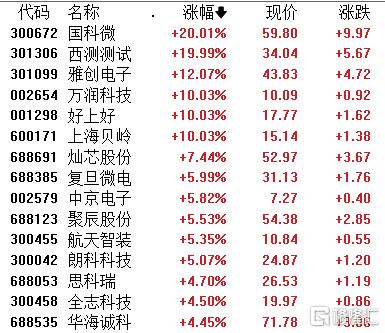 A股收评：沪指跌0.62%失守3100点，商业航天、半导体板块逆市活跃