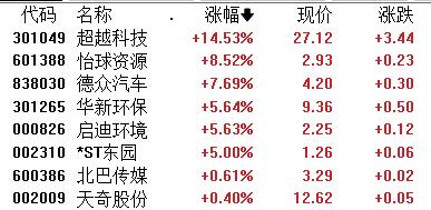 A股收评：沪指跌0.62%失守3100点，商业航天、半导体板块逆市活跃