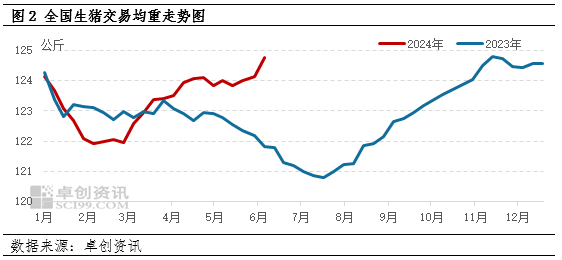 供应偏紧支撑5月猪价连续上涨，6月再冲高难度较大