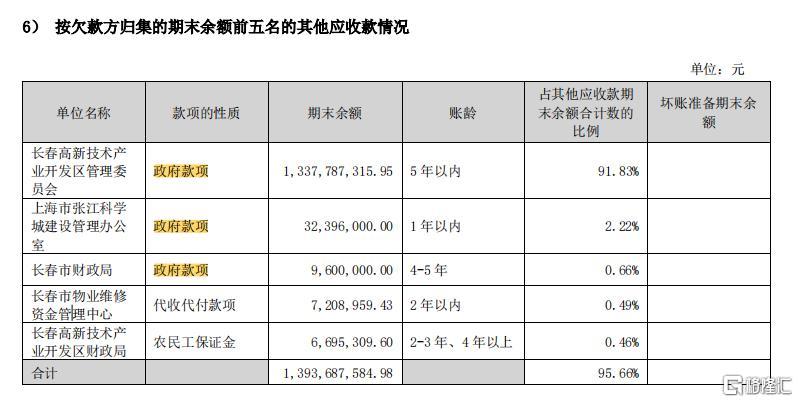 “东北药茅”又闪崩！13亿政府应收账款遭质疑，存在ST风险？