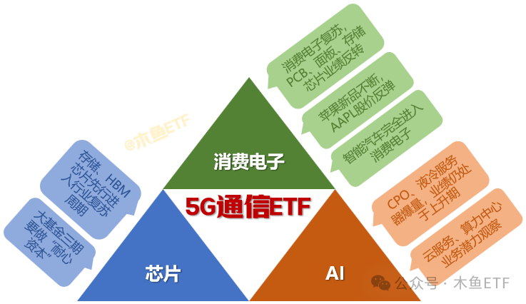 5G通信 ETF，科技主题“耐心资本”的优先选项