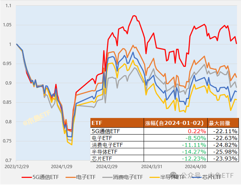 5G通信 ETF，科技主题“耐心资本”的优先选项