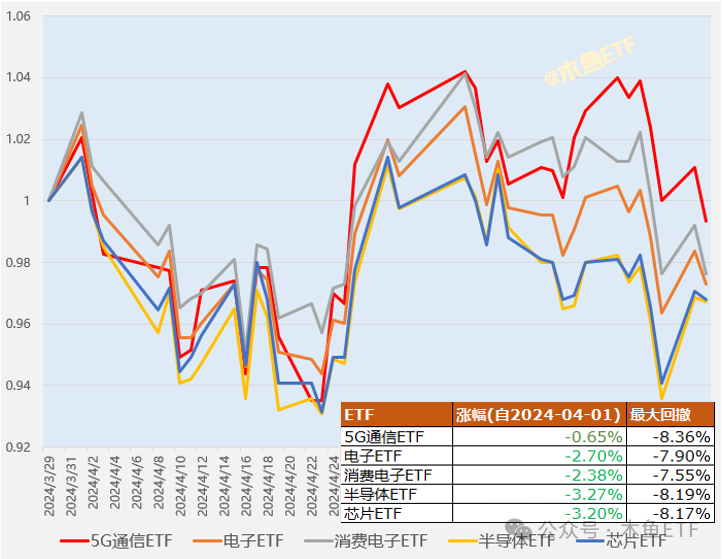 5G通信 ETF，科技主题“耐心资本”的优先选项