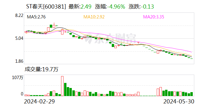 ST春天收年报问询函 酒水业务的持续经营能力遭质疑