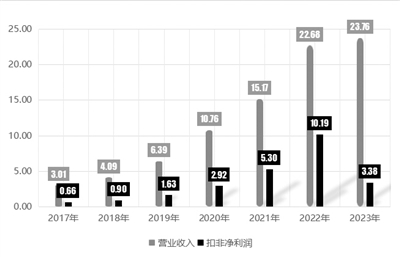 核心业务毛利率骤降 昭衍新药回复年报监管工作函