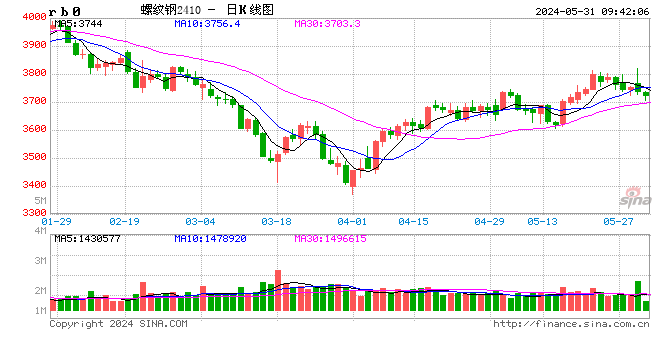 光大期货：5月31日矿钢煤焦日报