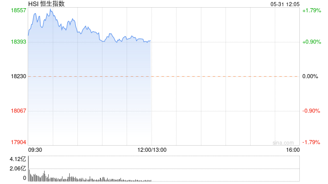 午评：港股恒指涨0.94% 恒生科指涨0.96%医药、煤炭、汽车股齐涨