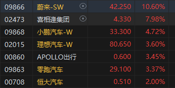 午评：港股恒指涨0.94% 恒生科指涨0.96%医药、煤炭、汽车股齐涨