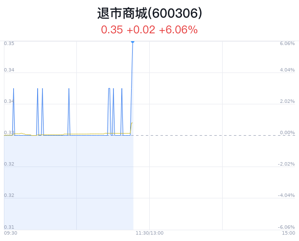 退市商城涨6.06% 龙虎榜净买入178万