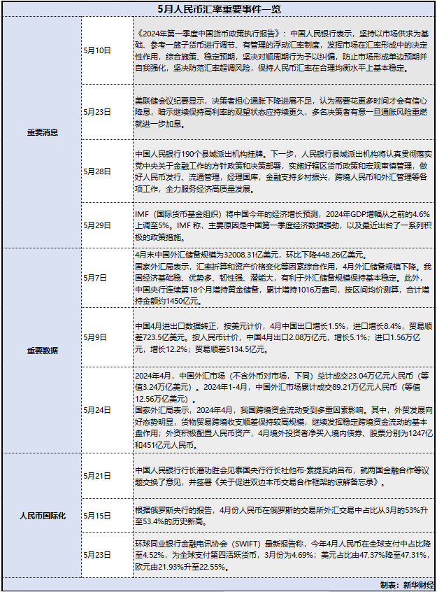 5月人民币汇率波动“先扬后抑” 保持稳定有基础有条件