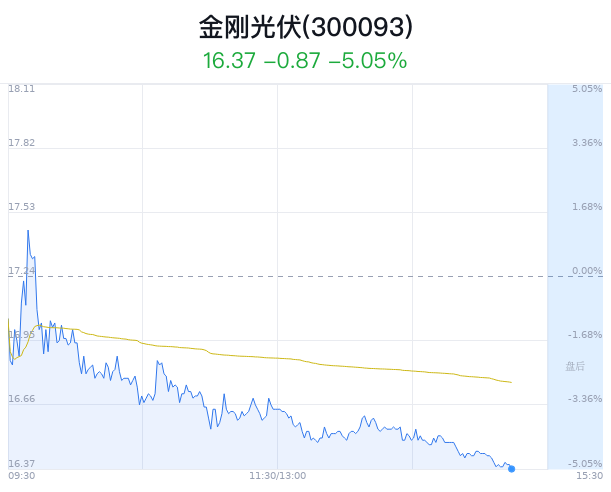 金刚光伏大跌5.05% 主力净流出4288万元