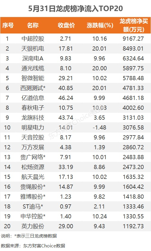 5月31日龙虎榜：9200万抢筹中超控股 机构净买入13只股