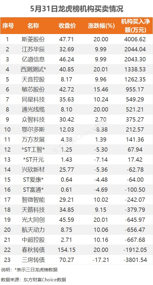 5月31日龙虎榜：9200万抢筹中超控股 机构净买入13只股