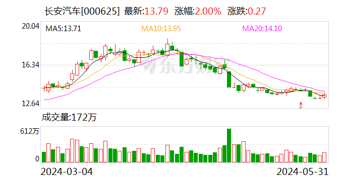 长安汽车大宗交易成交148.20万股 成交额1818.41万元