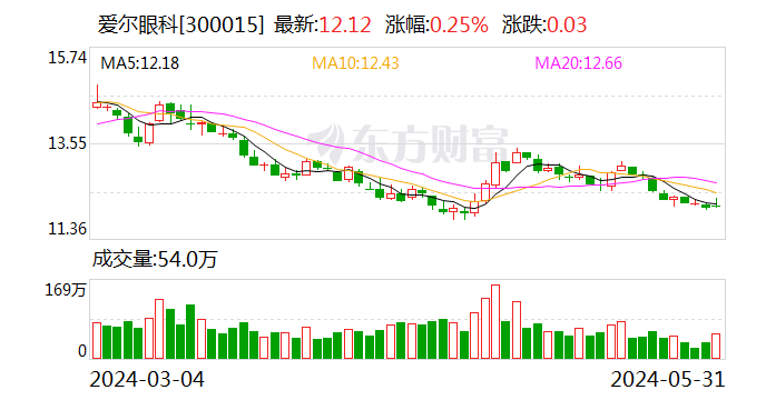 爱尔眼科：拟收购52家医疗机构部分股权 交易金额共13亿元