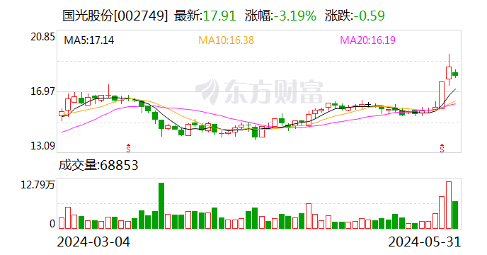 【调研快报】国光股份接待民生证券股份有限公司等多家机构调研