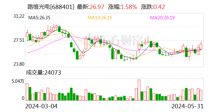 路维光电：拟收购控股子公司成都路维剩余49%股权