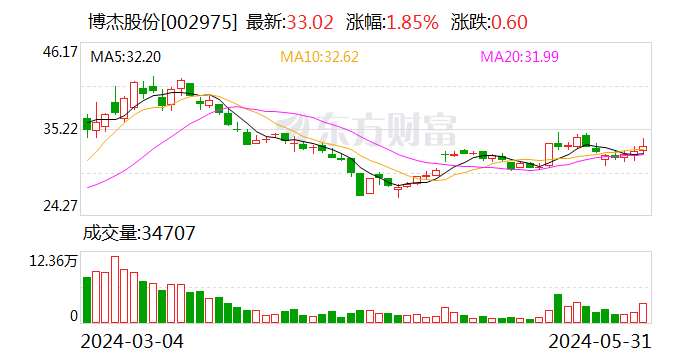 博杰股份：5月31日召开董事会会议