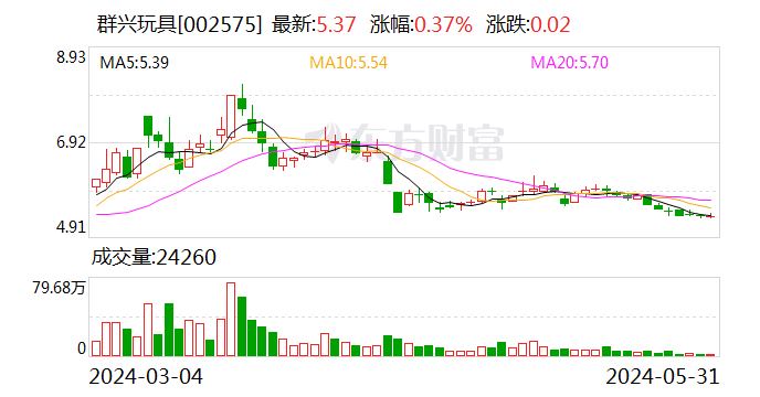 群兴玩具实控人正配合北京市公安机关协助调查