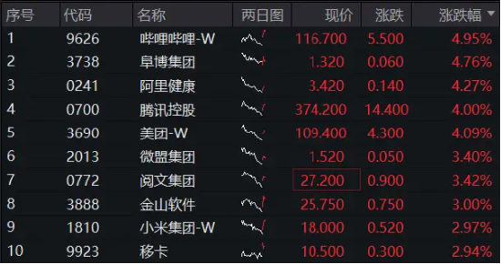 美国通胀数据如期“退烧”，腾讯控股、美团涨超4%，港股互联网ETF（513770）早盘涨逾1%