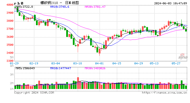 光大期货：6月3日矿钢煤焦日报