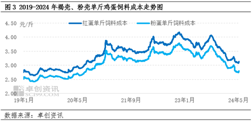 褐壳、粉壳鸡蛋成本、利润变化对养殖格局影响分析