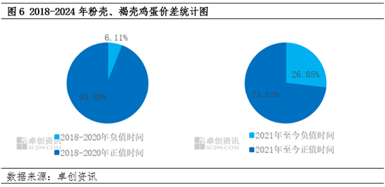 褐壳、粉壳鸡蛋成本、利润变化对养殖格局影响分析