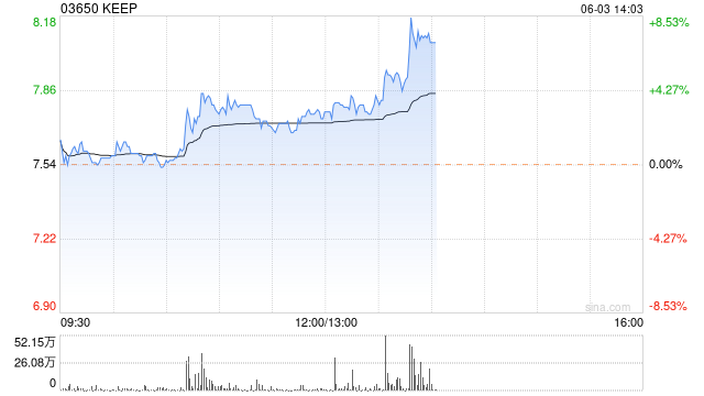 Keep午后涨超5% 咪咕善跑将停止运营用户可将数据迁移至Keep