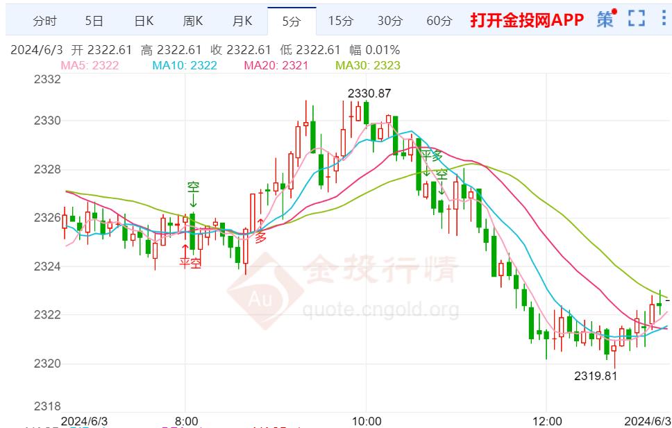 美国通胀率徘徊在3% 本周黄金仍有回落需求