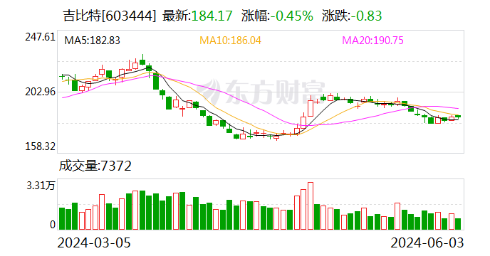 吉比特：累计回购约24万股