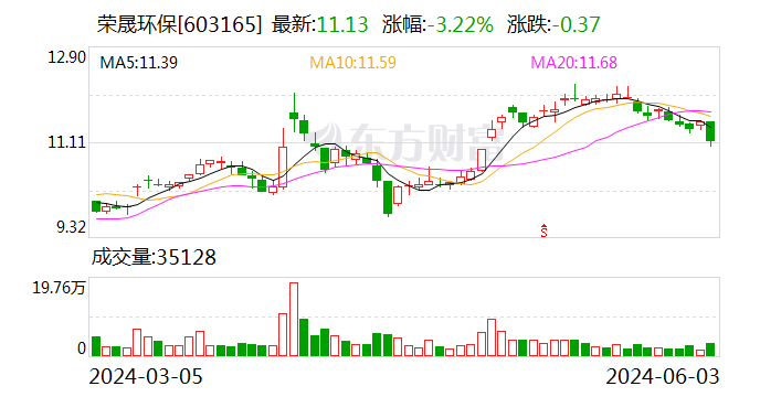 荣晟环保：截至2024年5月31日，累计回购约430万股