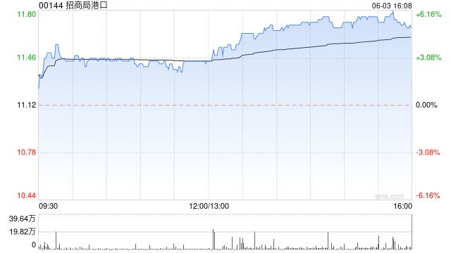 瑞银：上调招商局港口目标价至15.4港元 评级升至“买入”