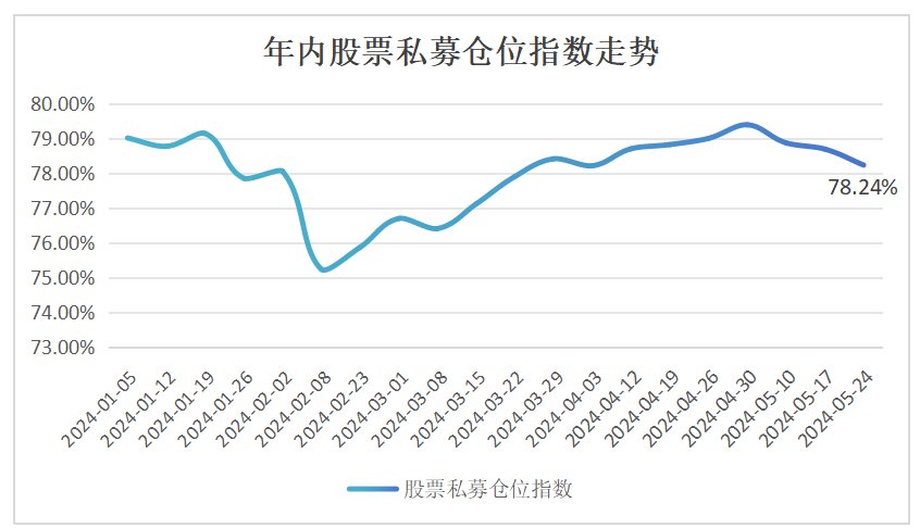 大规模私募逆势加仓，50亿至100亿元私募仓位创年内新高