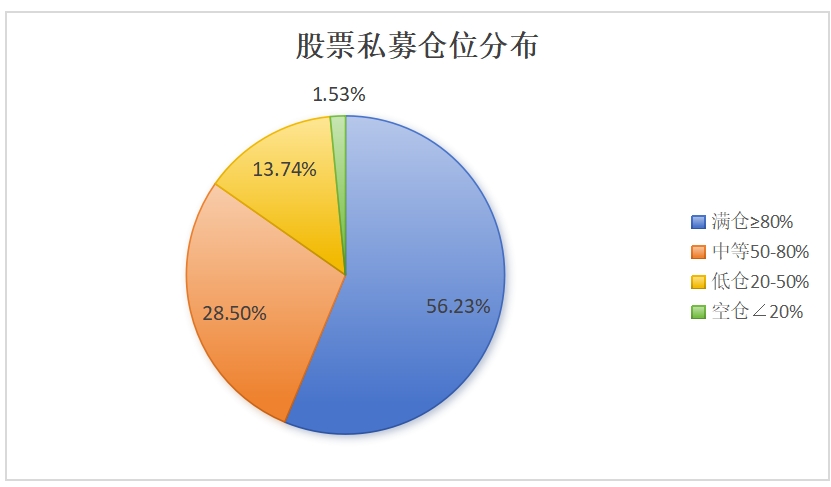 大规模私募逆势加仓，50亿至100亿元私募仓位创年内新高