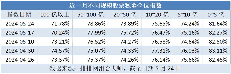 大规模私募逆势加仓，50亿至100亿元私募仓位创年内新高