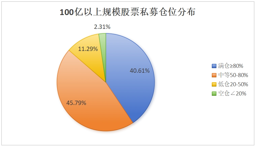 大规模私募逆势加仓，50亿至100亿元私募仓位创年内新高