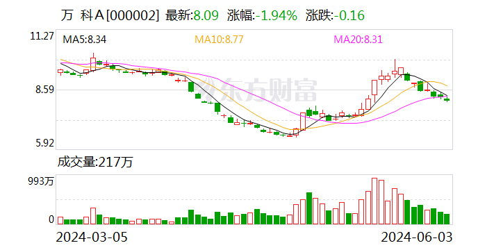 万科A：2024年5月实现合同销售金额233.3亿元