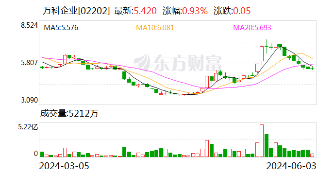 万科A：2024年5月实现合同销售金额233.3亿元