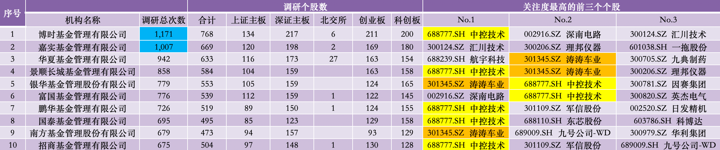 前五月公募高频调研名单出炉，张坤、谢治宇等人关注这些个股