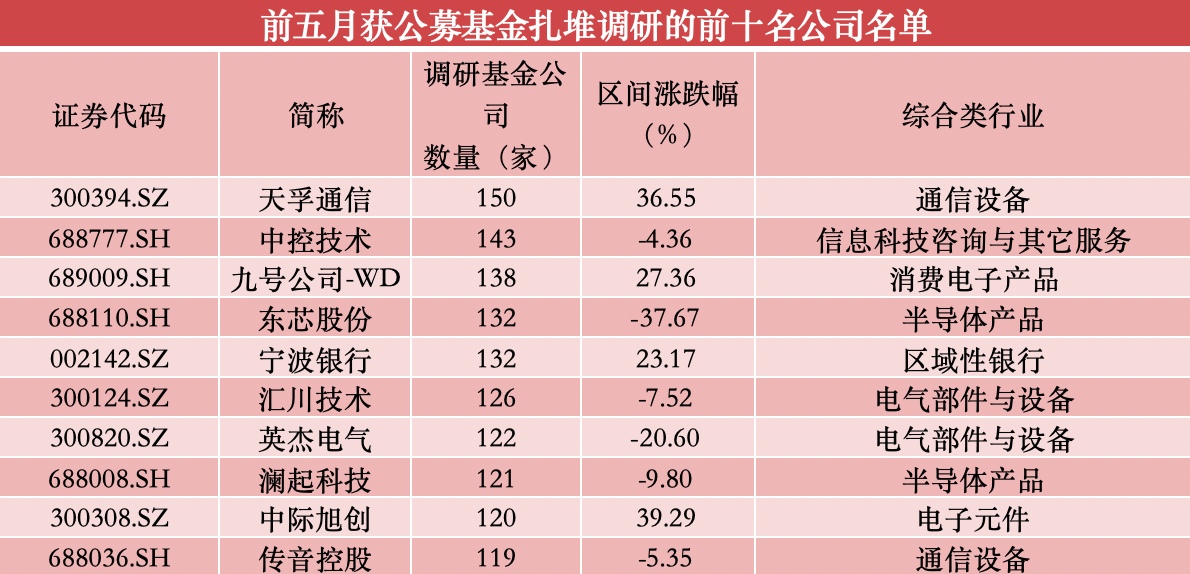 前五月公募高频调研名单出炉，张坤、谢治宇等人关注这些个股