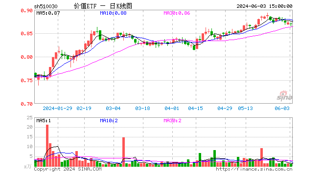 中远海控飙涨6.78%，涨上热搜！多重利好叠加，价值ETF（510030）跑赢沪指！机构：对后市表现不必悲观
