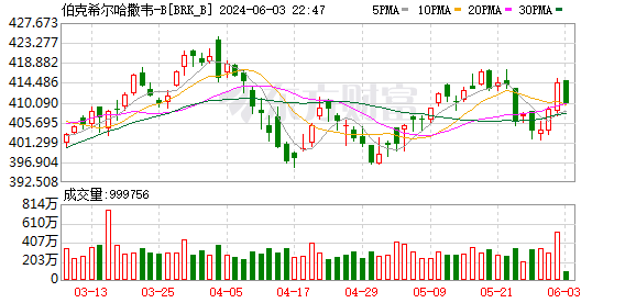 美股突发！伯克希尔跌99.97%？