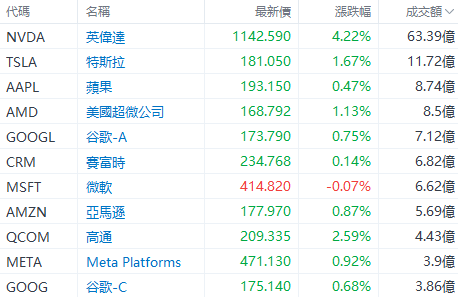 美股早盘 | 纳指涨超1%，英伟达、台积电齐升约4%，游戏驿站涨幅回落至43%