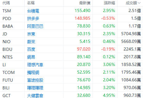 美股早盘 | 纳指涨超1%，英伟达、台积电齐升约4%，游戏驿站涨幅回落至43%