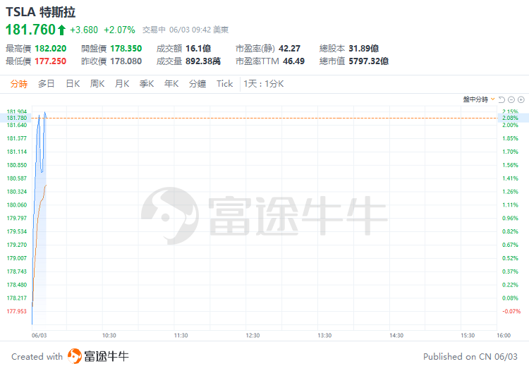 美股早盘 | 纳指涨超1%，英伟达、台积电齐升约4%，游戏驿站涨幅回落至43%