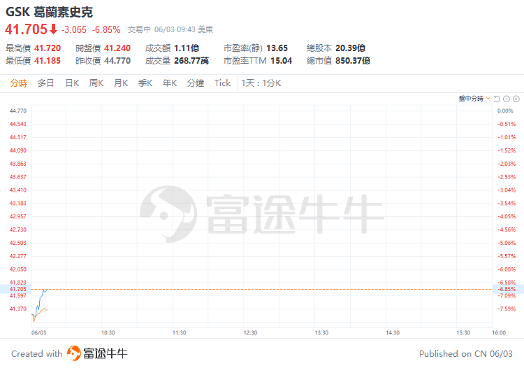 美股早盘 | 纳指涨超1%，英伟达、台积电齐升约4%，游戏驿站涨幅回落至43%