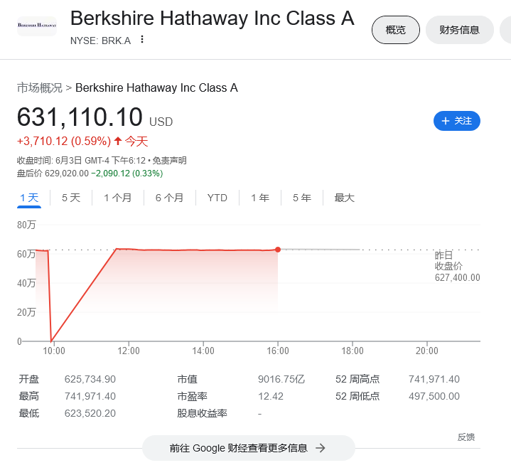 纽交所突发技术故障：巴菲特旗下公司股价暴跌 99.97%、多只美股闪崩近 100%